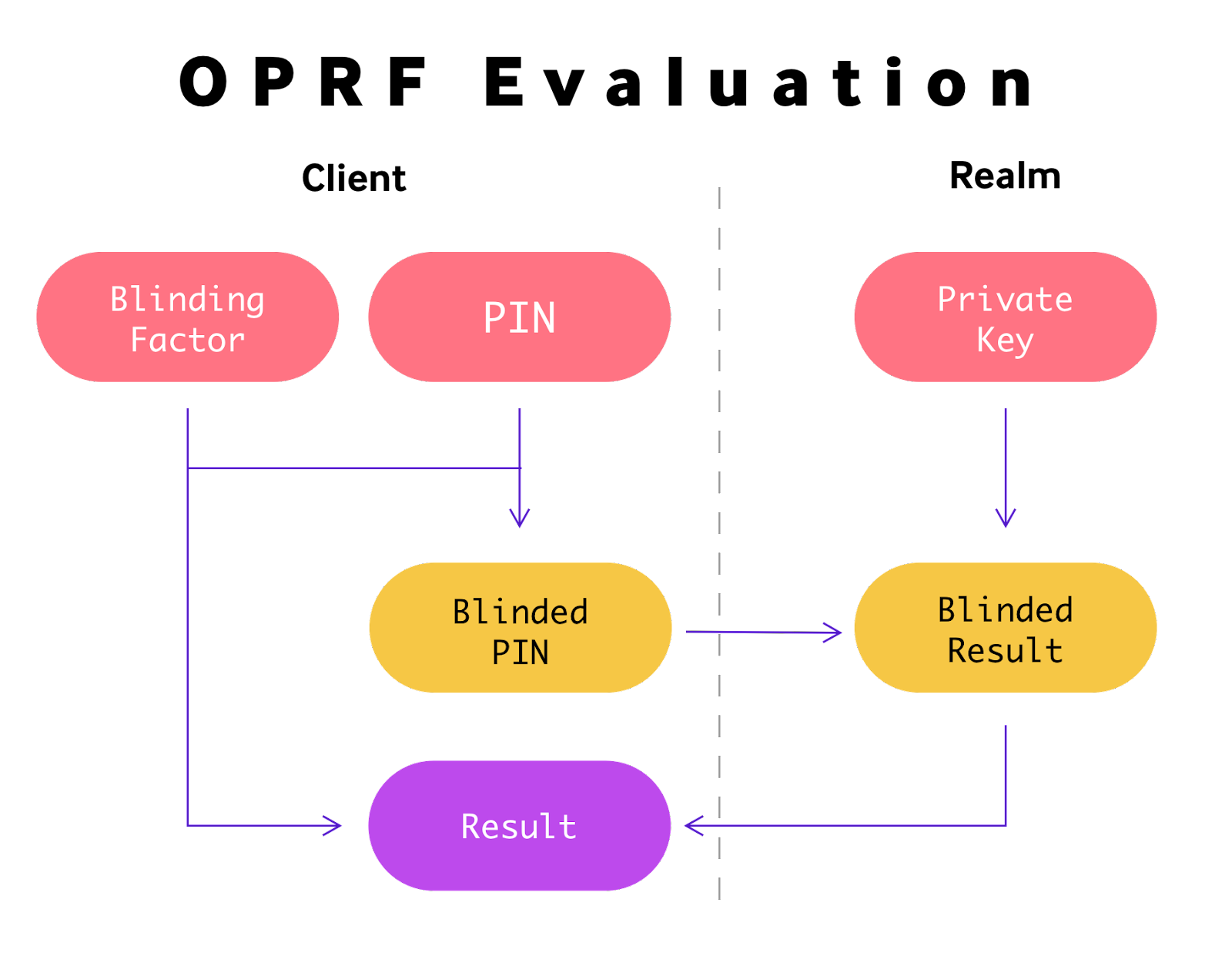 OPRF Evaluation